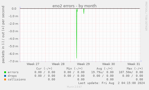 eno2 errors