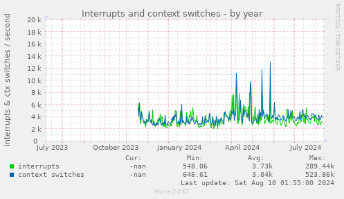 Interrupts and context switches