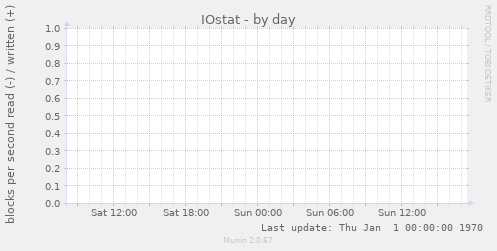 IOstat