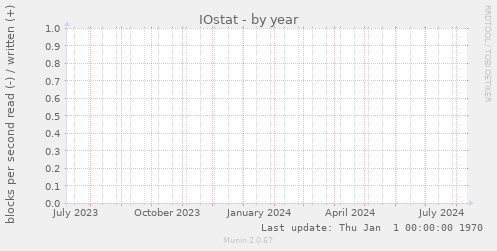 IOstat