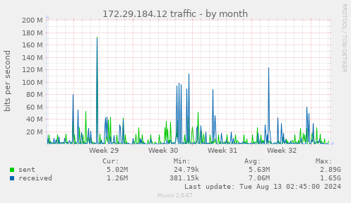 172.29.184.12 traffic