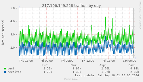 217.196.149.228 traffic