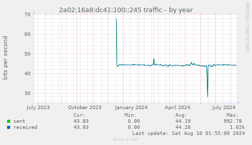 2a02:16a8:dc41:100::245 traffic
