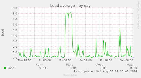 Load average