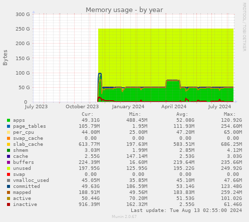 Memory usage