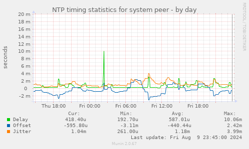 NTP timing statistics for system peer