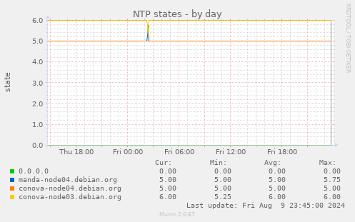 NTP states