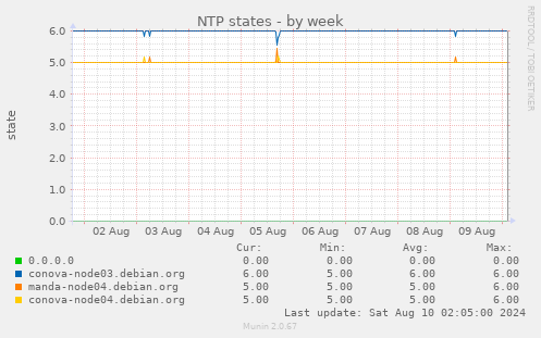 NTP states