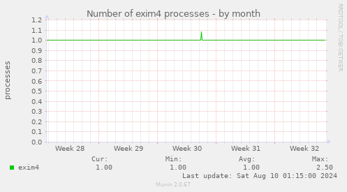 Number of exim4 processes