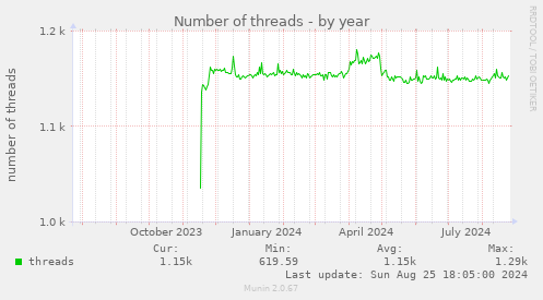 Number of threads