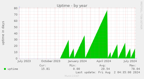 Uptime