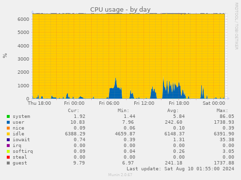 CPU usage