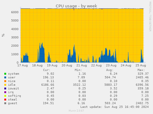 CPU usage