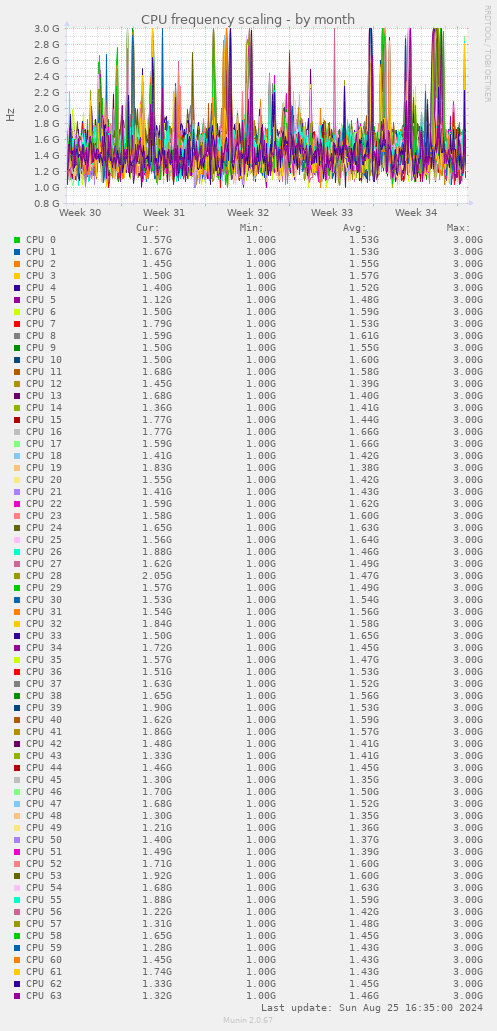 CPU frequency scaling