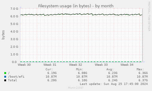 Filesystem usage (in bytes)