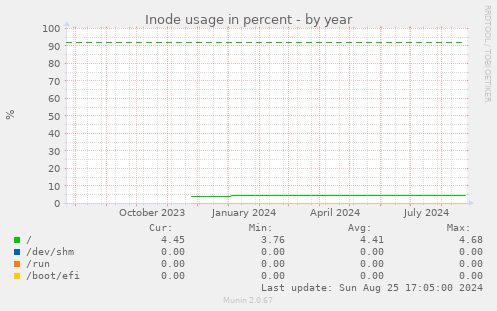 Inode usage in percent