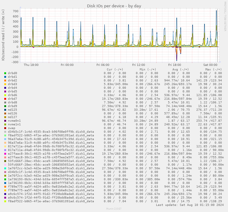 Disk IOs per device