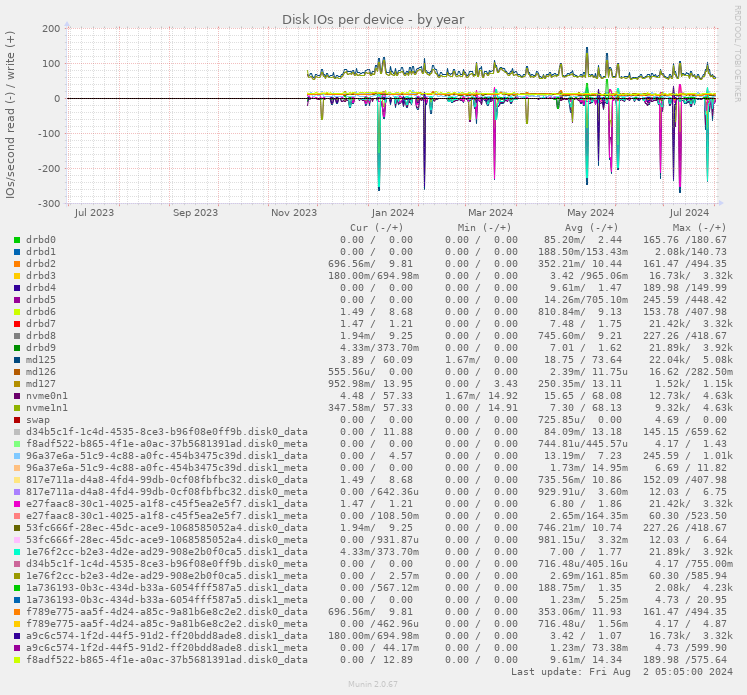 Disk IOs per device