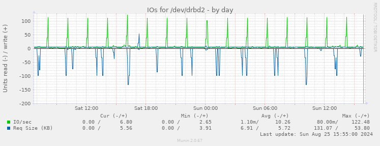 IOs for /dev/drbd2