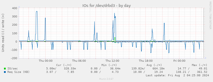 IOs for /dev/drbd3