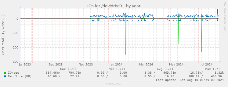 IOs for /dev/drbd3