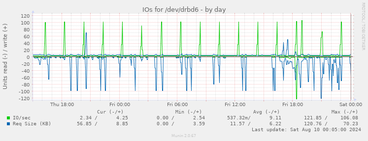 IOs for /dev/drbd6