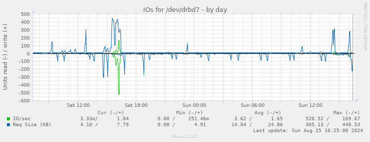 IOs for /dev/drbd7