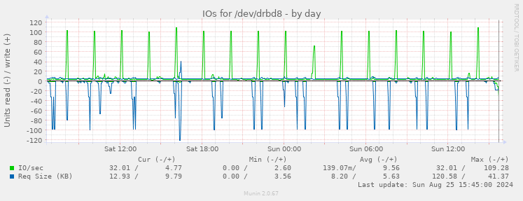 IOs for /dev/drbd8