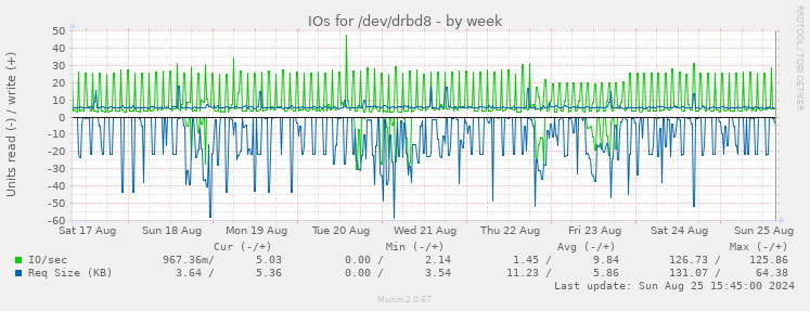 IOs for /dev/drbd8