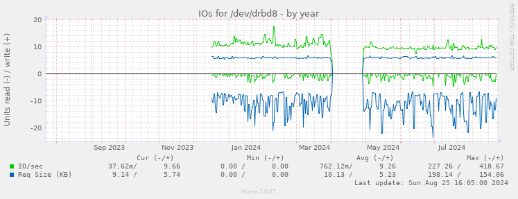 IOs for /dev/drbd8