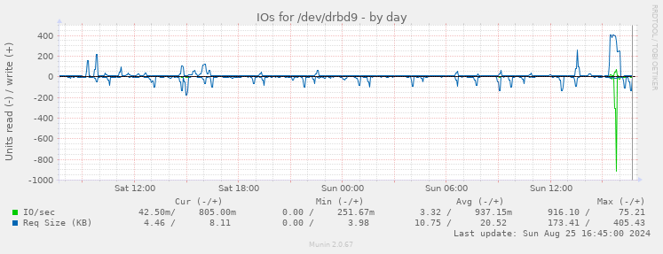 IOs for /dev/drbd9