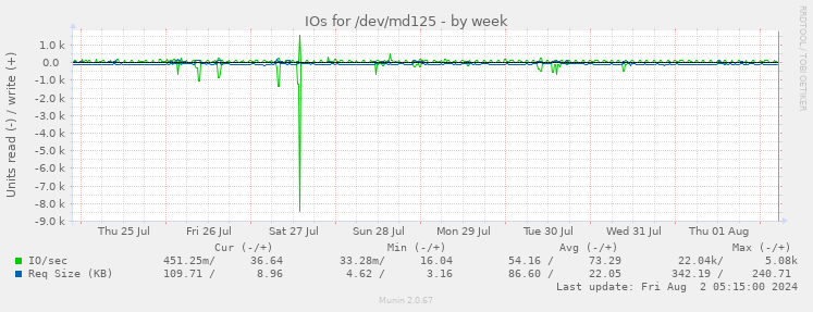 IOs for /dev/md125