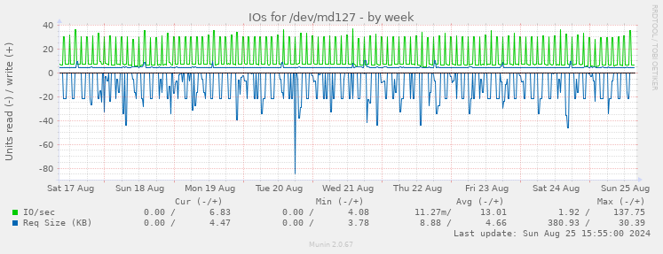 IOs for /dev/md127