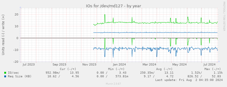 IOs for /dev/md127