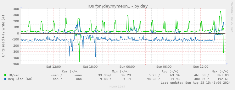 IOs for /dev/nvme0n1