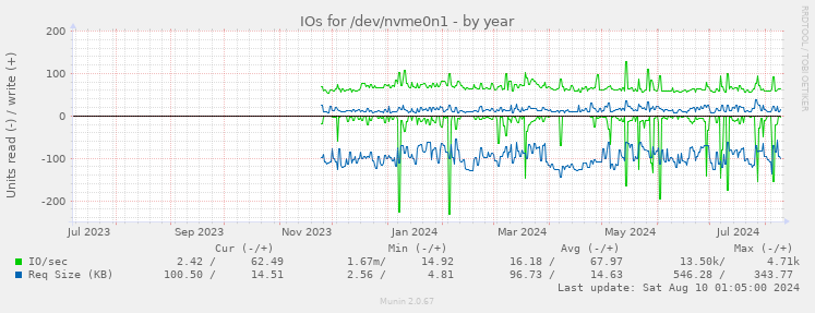 IOs for /dev/nvme0n1