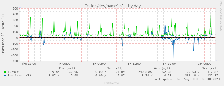 IOs for /dev/nvme1n1