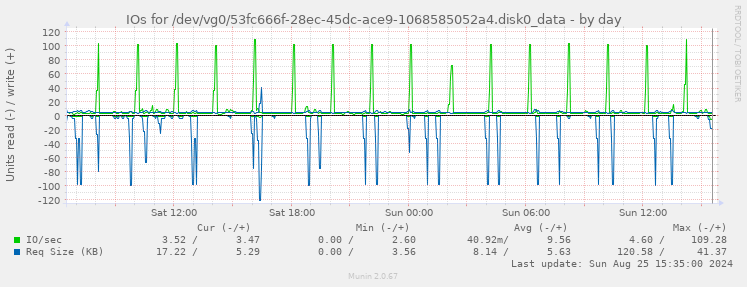 IOs for /dev/vg0/53fc666f-28ec-45dc-ace9-1068585052a4.disk0_data