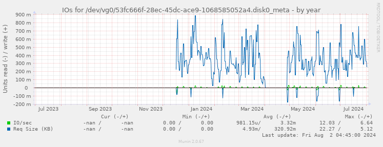 IOs for /dev/vg0/53fc666f-28ec-45dc-ace9-1068585052a4.disk0_meta