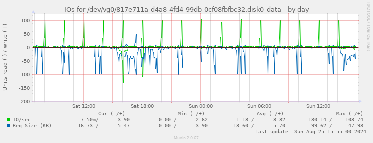 IOs for /dev/vg0/817e711a-d4a8-4fd4-99db-0cf08fbfbc32.disk0_data