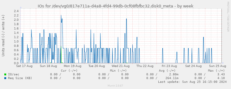 IOs for /dev/vg0/817e711a-d4a8-4fd4-99db-0cf08fbfbc32.disk0_meta