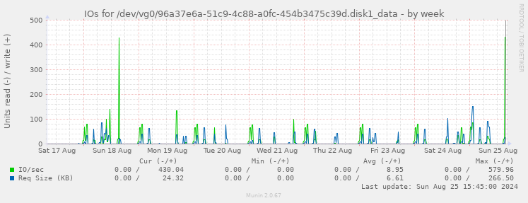 IOs for /dev/vg0/96a37e6a-51c9-4c88-a0fc-454b3475c39d.disk1_data