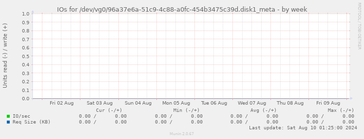 IOs for /dev/vg0/96a37e6a-51c9-4c88-a0fc-454b3475c39d.disk1_meta