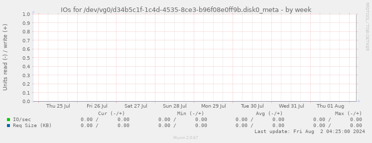 IOs for /dev/vg0/d34b5c1f-1c4d-4535-8ce3-b96f08e0ff9b.disk0_meta