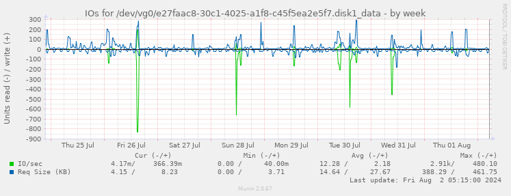 IOs for /dev/vg0/e27faac8-30c1-4025-a1f8-c45f5ea2e5f7.disk1_data