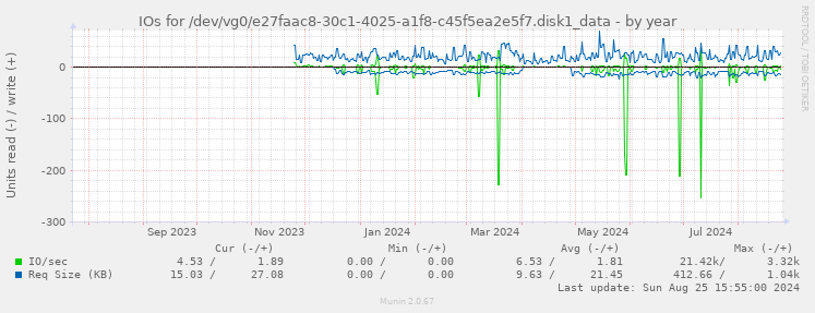 IOs for /dev/vg0/e27faac8-30c1-4025-a1f8-c45f5ea2e5f7.disk1_data