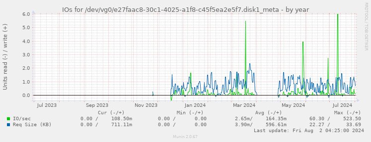 IOs for /dev/vg0/e27faac8-30c1-4025-a1f8-c45f5ea2e5f7.disk1_meta