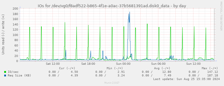 IOs for /dev/vg0/f8adf522-b865-4f1e-a0ac-37b5681391ad.disk0_data