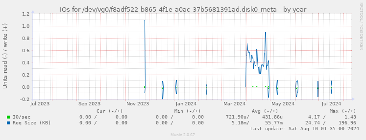 IOs for /dev/vg0/f8adf522-b865-4f1e-a0ac-37b5681391ad.disk0_meta