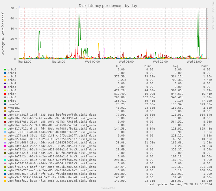 Disk latency per device